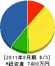 埼北建設工業 貸借対照表 2011年8月期