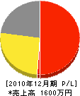 伊藤電気商会 損益計算書 2010年12月期