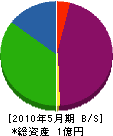 東日本プラント 貸借対照表 2010年5月期