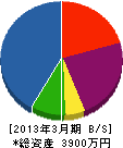 内田造園土木 貸借対照表 2013年3月期