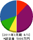 長田設備 貸借対照表 2011年3月期