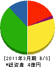北海道グリーン工業 貸借対照表 2011年3月期