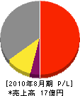 東日電設 損益計算書 2010年8月期