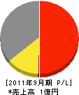 太田工業 損益計算書 2011年9月期