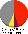 秋山建設 損益計算書 2012年3月期