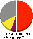 三浦燃料店 損益計算書 2011年3月期