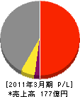 日本建設工業 損益計算書 2011年3月期