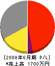 松島産業 損益計算書 2008年6月期