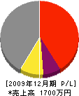 山崎塗装 損益計算書 2009年12月期
