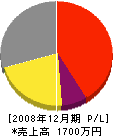 松本塗装店 損益計算書 2008年12月期