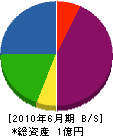 薗田建設 貸借対照表 2010年6月期