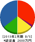 富山造園土木 貸借対照表 2013年2月期