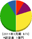 島田防災設備 貸借対照表 2011年3月期