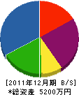宮川組 貸借対照表 2011年12月期