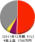 北日本工業 損益計算書 2011年12月期