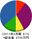 岡崎塗装工業 貸借対照表 2011年8月期