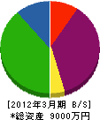 吉田防災工事 貸借対照表 2012年3月期