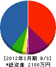森田電気工事 貸借対照表 2012年3月期