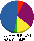 千葉アンテナ工事 貸借対照表 2010年5月期