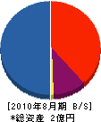 日本アクシス工業 貸借対照表 2010年8月期