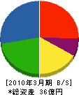 宮地弘商事 貸借対照表 2010年3月期