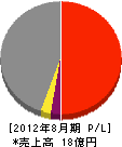岡田電機 損益計算書 2012年8月期