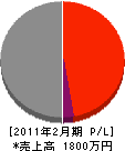 渡辺塗装店 損益計算書 2011年2月期