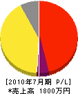 村田電気 損益計算書 2010年7月期