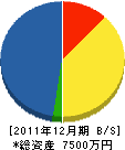 津田甚建設 貸借対照表 2011年12月期