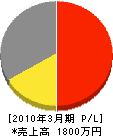渡辺電機商会 損益計算書 2010年3月期