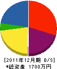小渕工業 貸借対照表 2011年12月期 小渕工業 貸借対照表 2011年12月期
