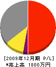 塚本電気工業 損益計算書 2009年12月期