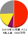岡本造園 損益計算書 2010年12月期