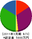 北澤ステンレス工業 貸借対照表 2011年3月期
