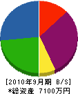 秋村工務店 貸借対照表 2010年9月期