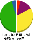 徳長工務店 貸借対照表 2012年1月期