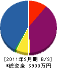 中島冷熱 貸借対照表 2011年9月期