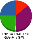 佐藤鉄工産業 貸借対照表 2013年1月期