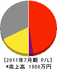小坂水道 損益計算書 2011年7月期