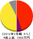 小松造園 損益計算書 2012年3月期