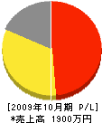 金田塗装店 損益計算書 2009年10月期