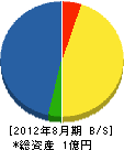 橋浦電設 貸借対照表 2012年8月期