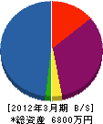 小林電気 貸借対照表 2012年3月期