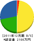 庭長 貸借対照表 2011年12月期 庭長 貸借対照表 2011年12月期