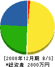 喜多組 貸借対照表 2008年12月期