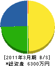 福島地区電気工事（同） 貸借対照表 2011年3月期