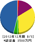 荻田造園 貸借対照表 2012年12月期