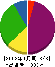 田中木工業 貸借対照表 2008年1月期