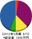 村田米穀 貸借対照表 2012年3月期