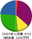 富士塗装 貸借対照表 2007年12月期